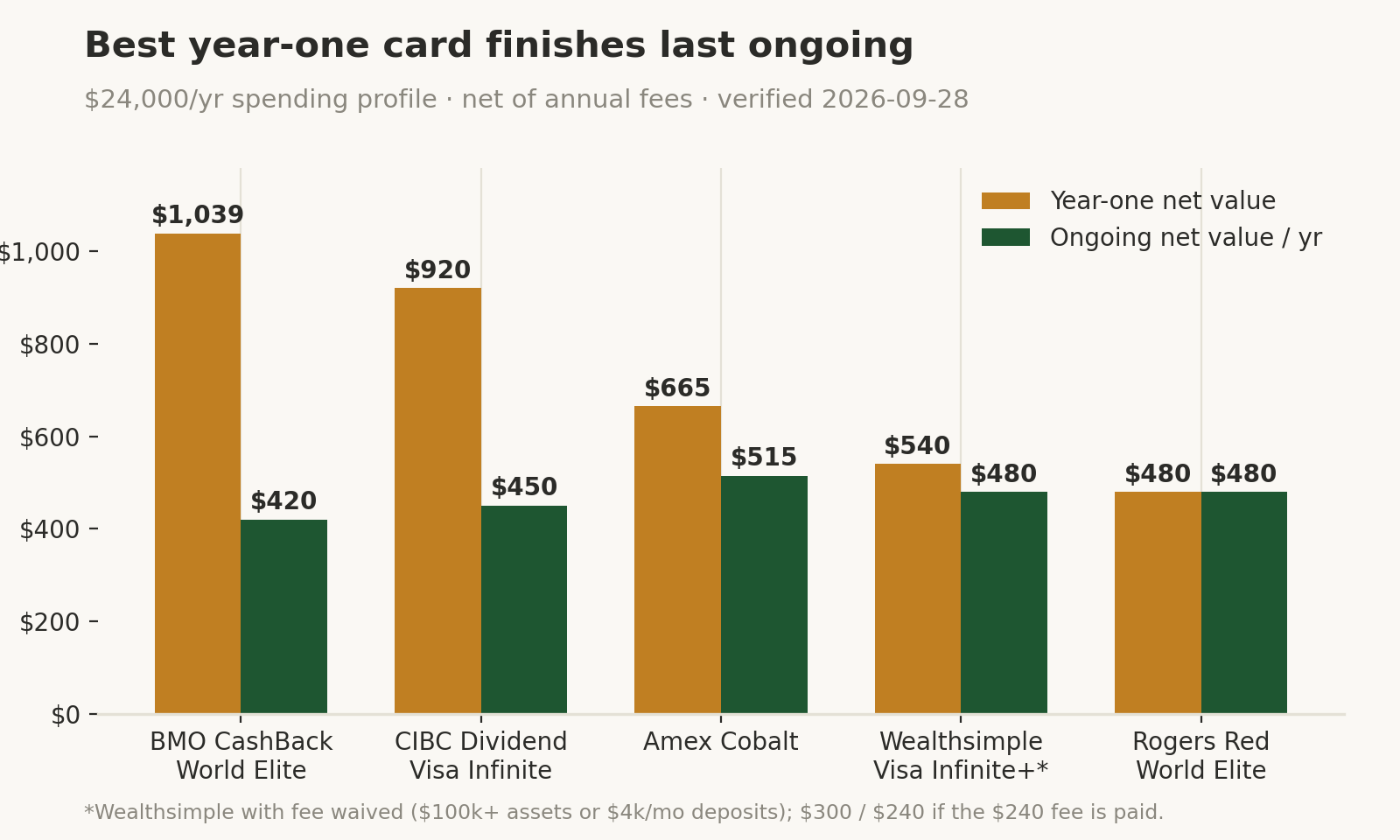 Grouped bar chart of year-one versus ongoing net value after fees for five cards on a $24,000/year spending profile: BMO CashBack World Elite $1,039 year-one / $420 ongoing, CIBC Dividend Visa Infinite $920 / $450, Amex Cobalt $665 / $515, Wealthsimple Visa Infinite+ $540 / $480 with the fee waived, Rogers Red World Elite $480 / $480.