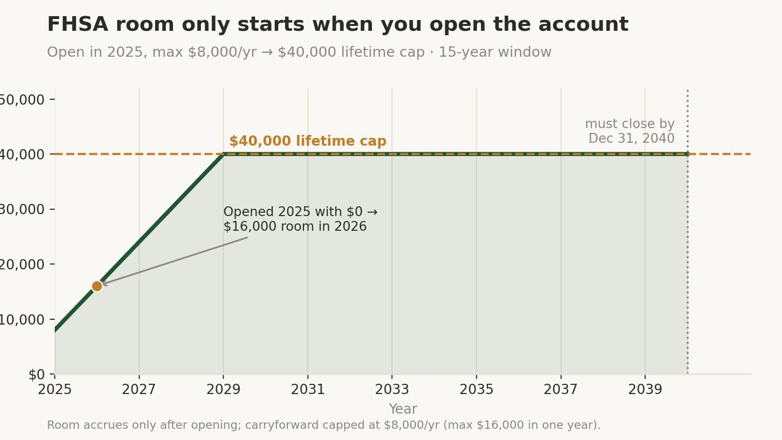 Line chart showing cumulative FHSA contributions from 2025 to 2040 for an account opened in 2025 and maxed at $8,000 per year: the line rises to the $40,000 lifetime cap by 2029 and stays flat, with a marker showing $16,000 of room in 2026 after opening with $0 in 2025, and a marker that the account must close by December 31, 2040.