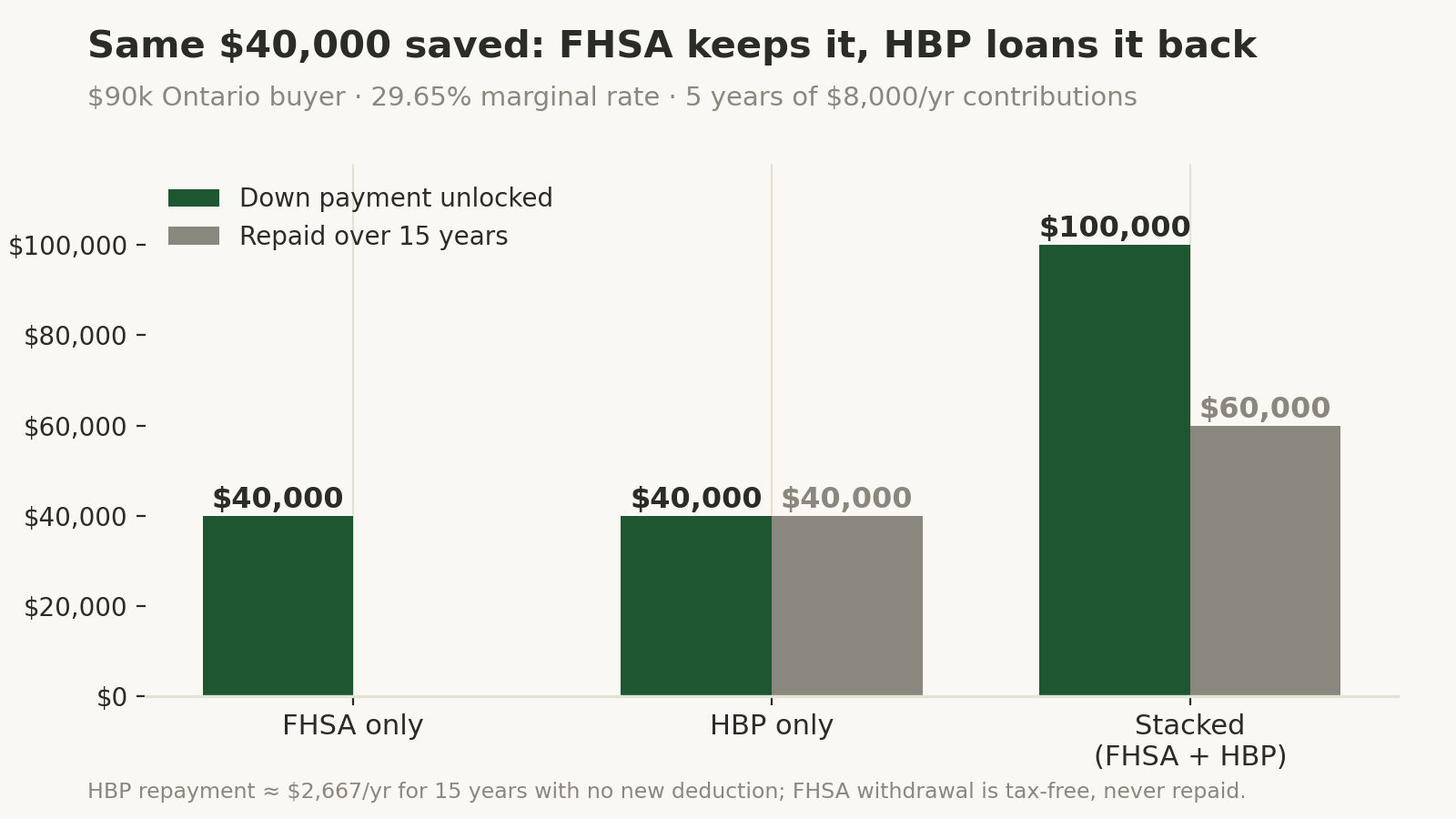 Paired bar chart comparing three down-payment paths for a $90,000 Ontario buyer: FHSA only unlocks $40,000 with $0 repaid; HBP only unlocks $40,000 with $40,000 repaid over 15 years; stacking FHSA plus HBP unlocks $100,000 with $60,000 repaid.
