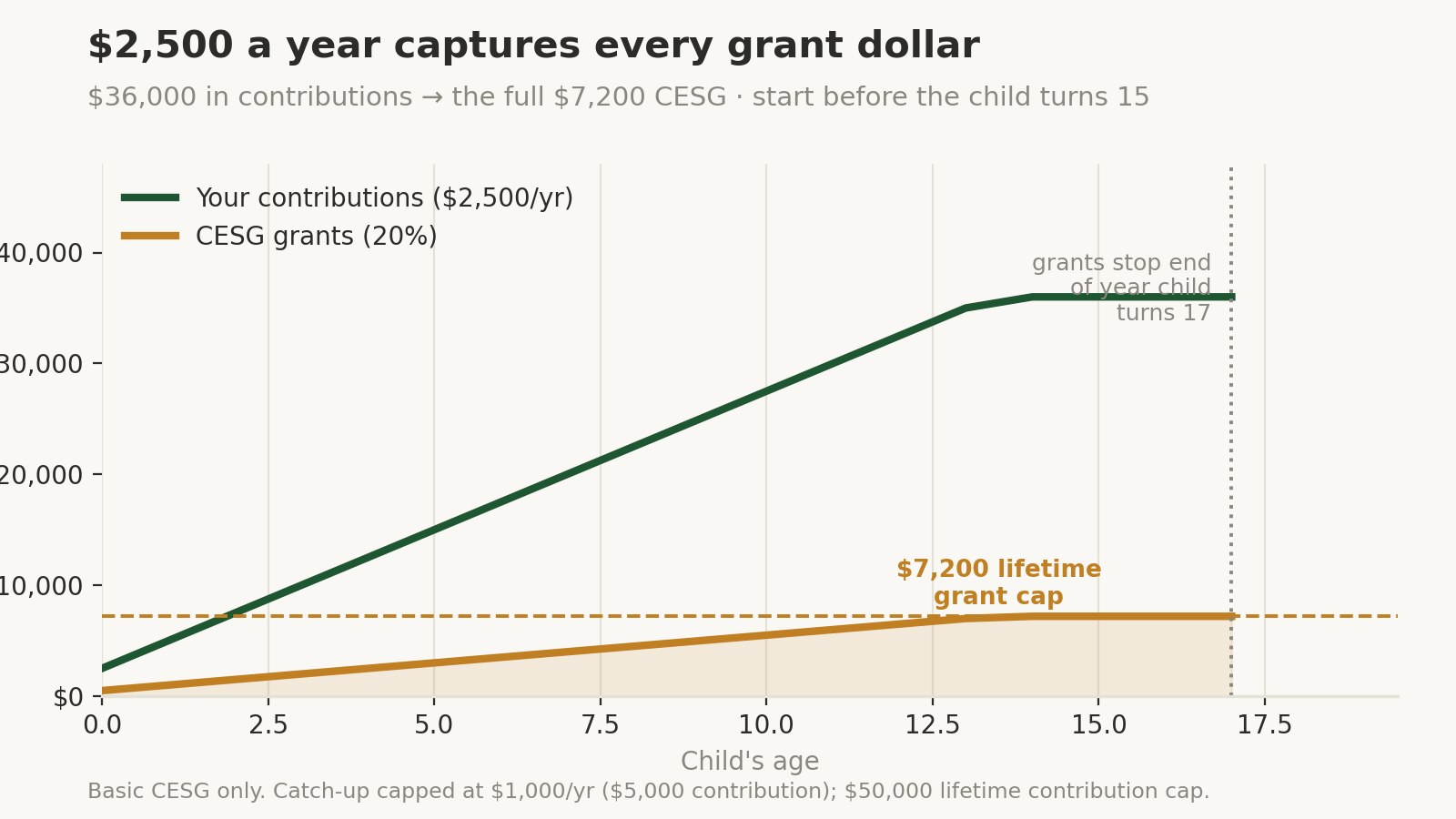 Cumulative line chart from birth to age 17: $2,500 yearly contributions in green reach $36,000 while 20% CESG grants in amber reach the $7,200 lifetime cap, with a marker that grants stop at the end of the year the child turns 17.