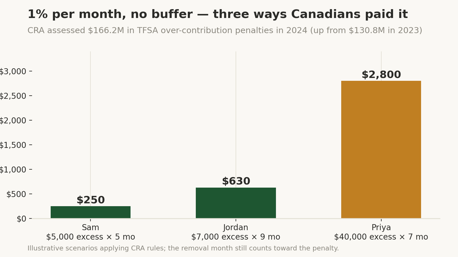 Bar chart of three TFSA over-contribution penalty scenarios: Sam's $5,000 excess over 5 months costs $250; Jordan's $7,000 excess over 9 months costs $630; Priya's $40,000 excess over 7 months costs $2,800.