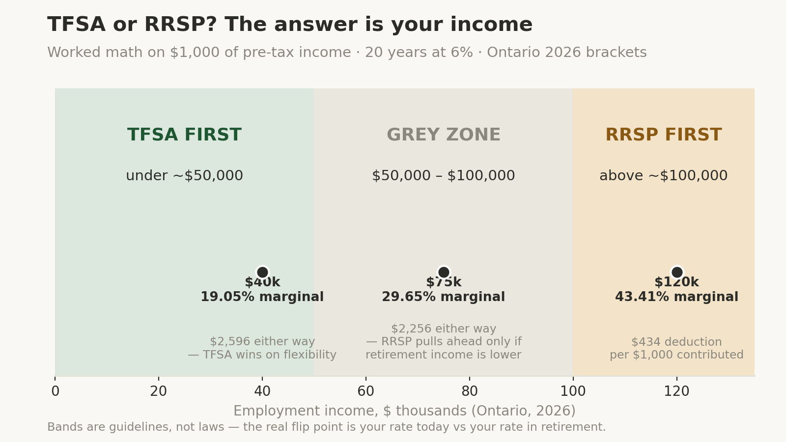 Zone chart of employment income from $0 to $135,000: TFSA first under about $50,000, a grey zone from $50,000 to $100,000, and RRSP first above about $100,000, with markers showing the worked examples at $40,000 (19.05% marginal rate, $2,596 either way), $75,000 (29.65%, $2,256 either way), and $120,000 (43.41%, $434 deduction per $1,000).