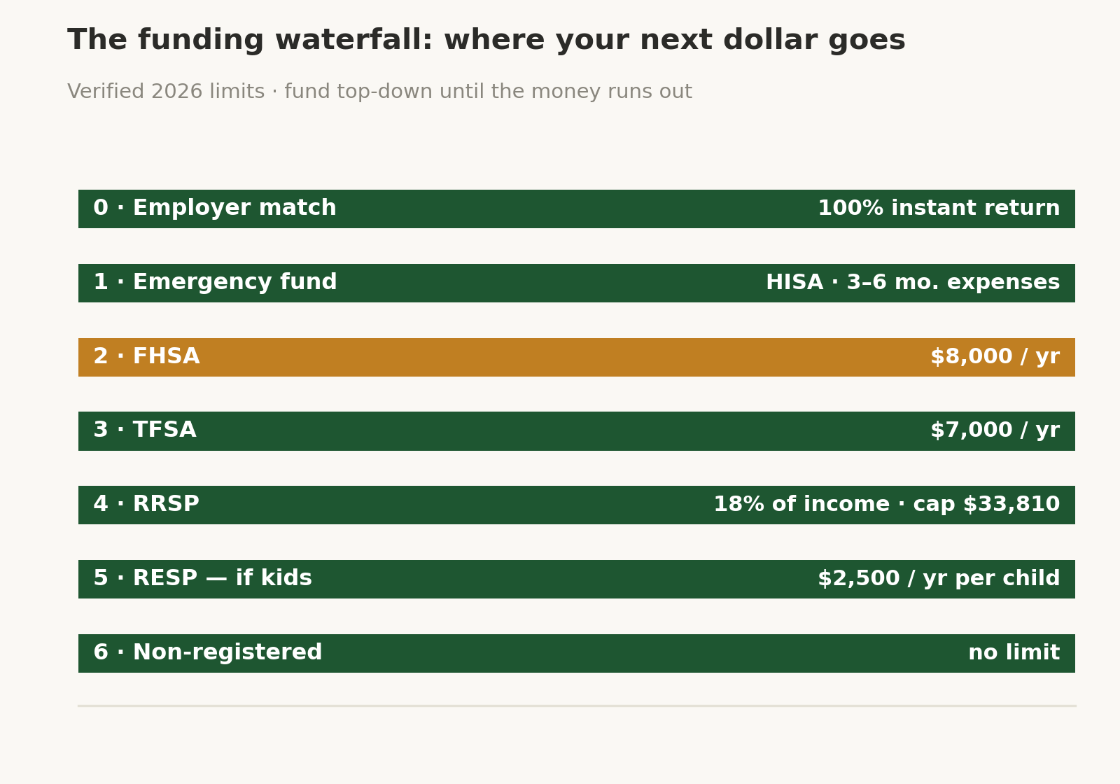 Horizontal step chart of the recommended funding order for 2026: step 0, employer match (100% instant return); step 1, emergency fund in a HISA (3-6 months expenses); step 2, FHSA at $8,000 per year, highlighted in amber; step 3, TFSA at $7,000 per year; step 4, RRSP at 18% of income capped at $33,810; step 5, RESP at $2,500 per year per child (conditional, families with kids); step 6, non-registered with no limit.
