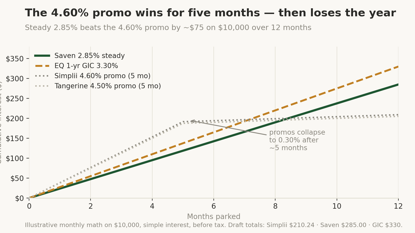 Line chart of cumulative interest on $10,000 over 12 months: the Simplii 4.60% and Tangerine 4.50% promo lines lead for five months then flatten after collapsing to 0.30%, while the steady Saven 2.85% line and EQ one-year GIC 3.30% line finish higher at $285 and $330.