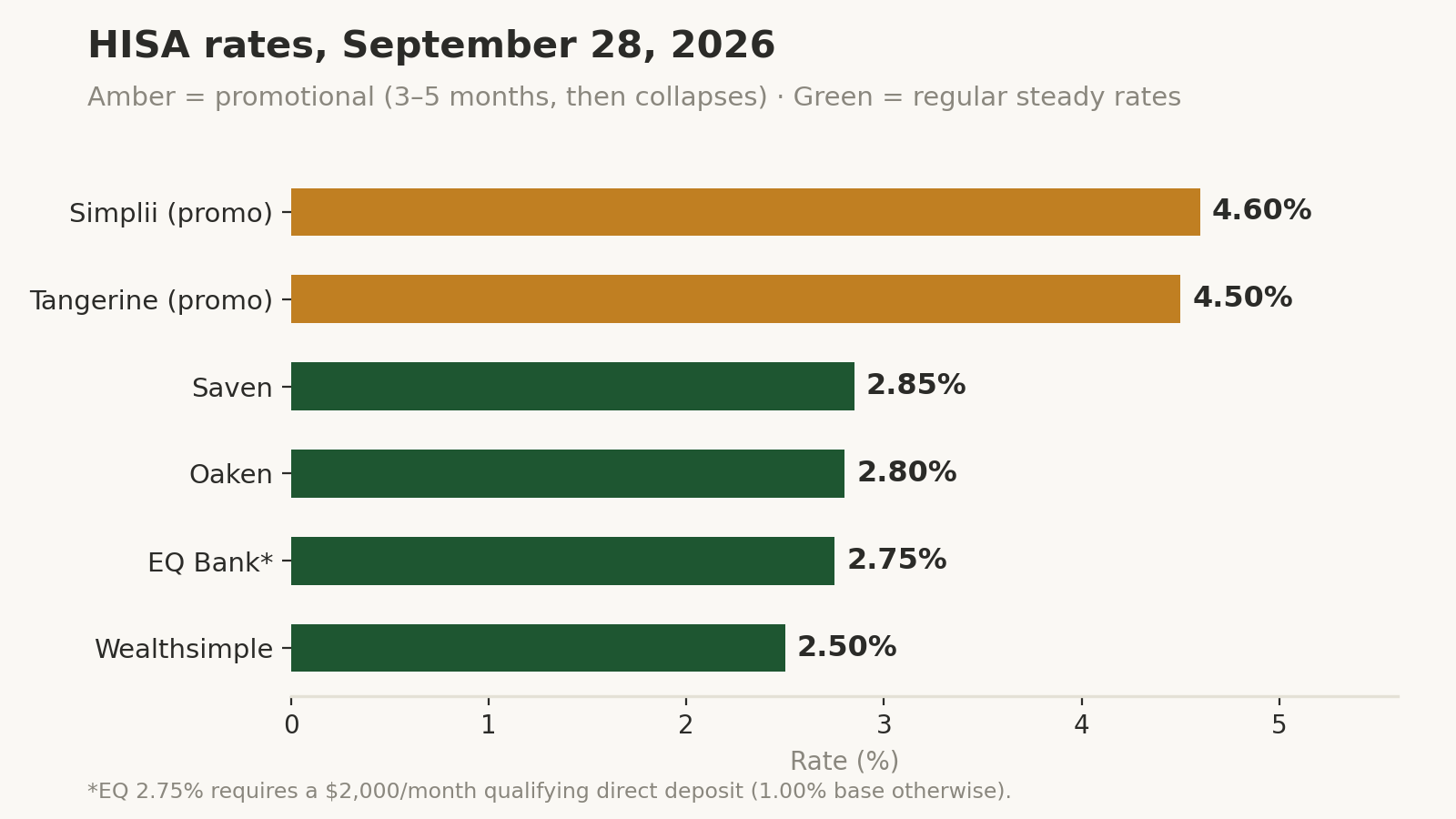 Horizontal bar chart of HISA rates on September 28, 2026: Simplii 4.60% and Tangerine 4.50% promotional rates in amber; Saven 2.85%, Oaken 2.80%, EQ Bank 2.75% (with direct-deposit condition), and Wealthsimple 2.50% regular rates in green.