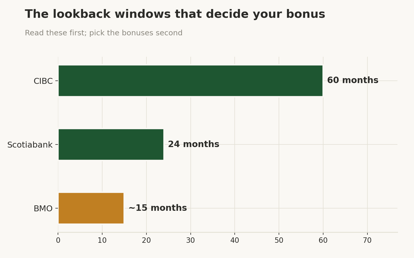 Bar chart of bank bonus lookback windows: CIBC 60 months, Scotiabank 24 months, BMO about 15 months.