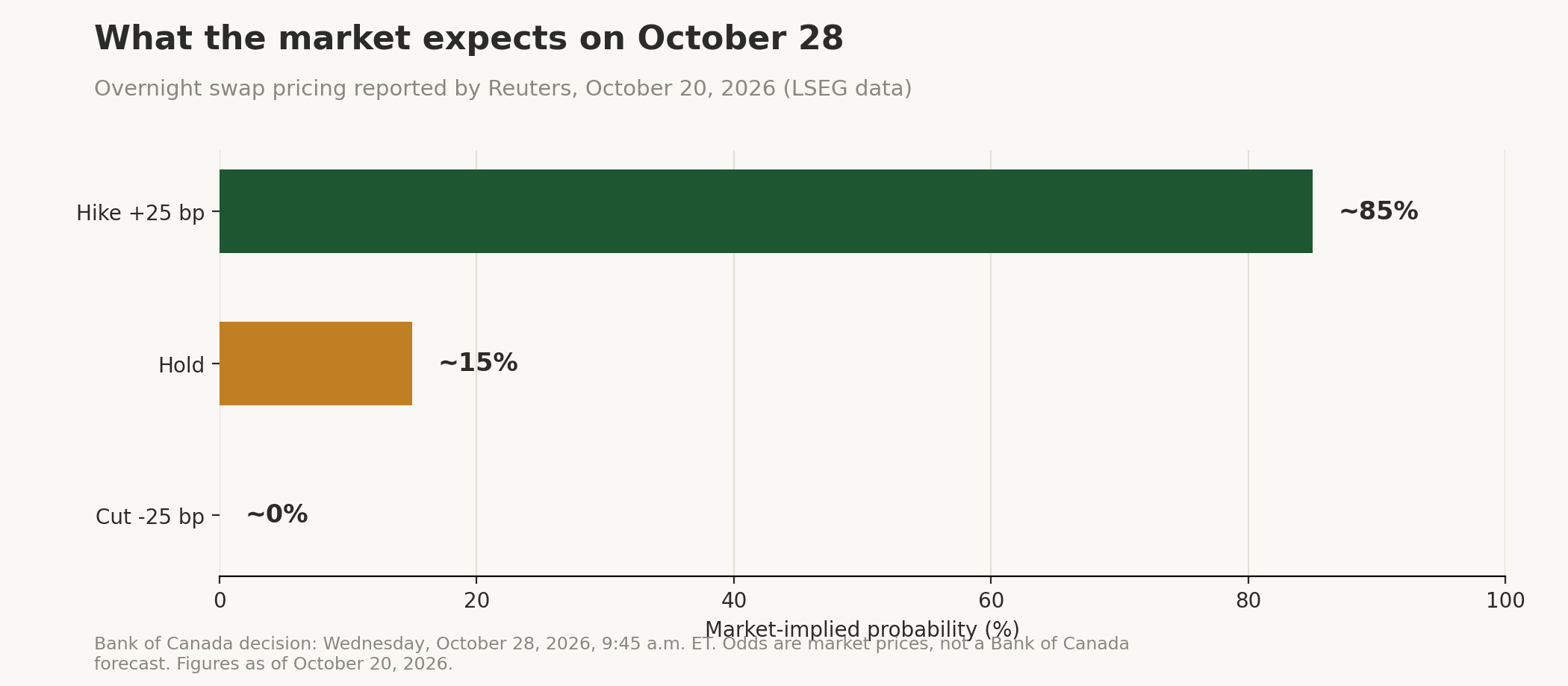 Bar chart of market-implied odds for the Bank of Canada's October 28, 2026 decision: about 85% for a 25-basis-point hike, about 15% for a hold, about 0% for a cut. Overnight swap pricing reported by Reuters, October 20, 2026.