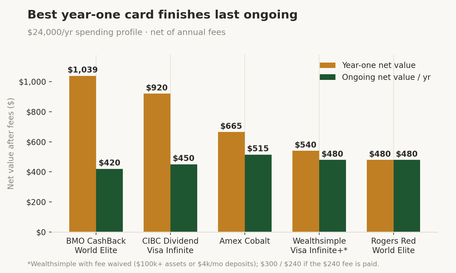Grouped bar chart of year-one versus ongoing net value after fees for five Canadian cashback credit cards on a $24,000-a-year spending profile.