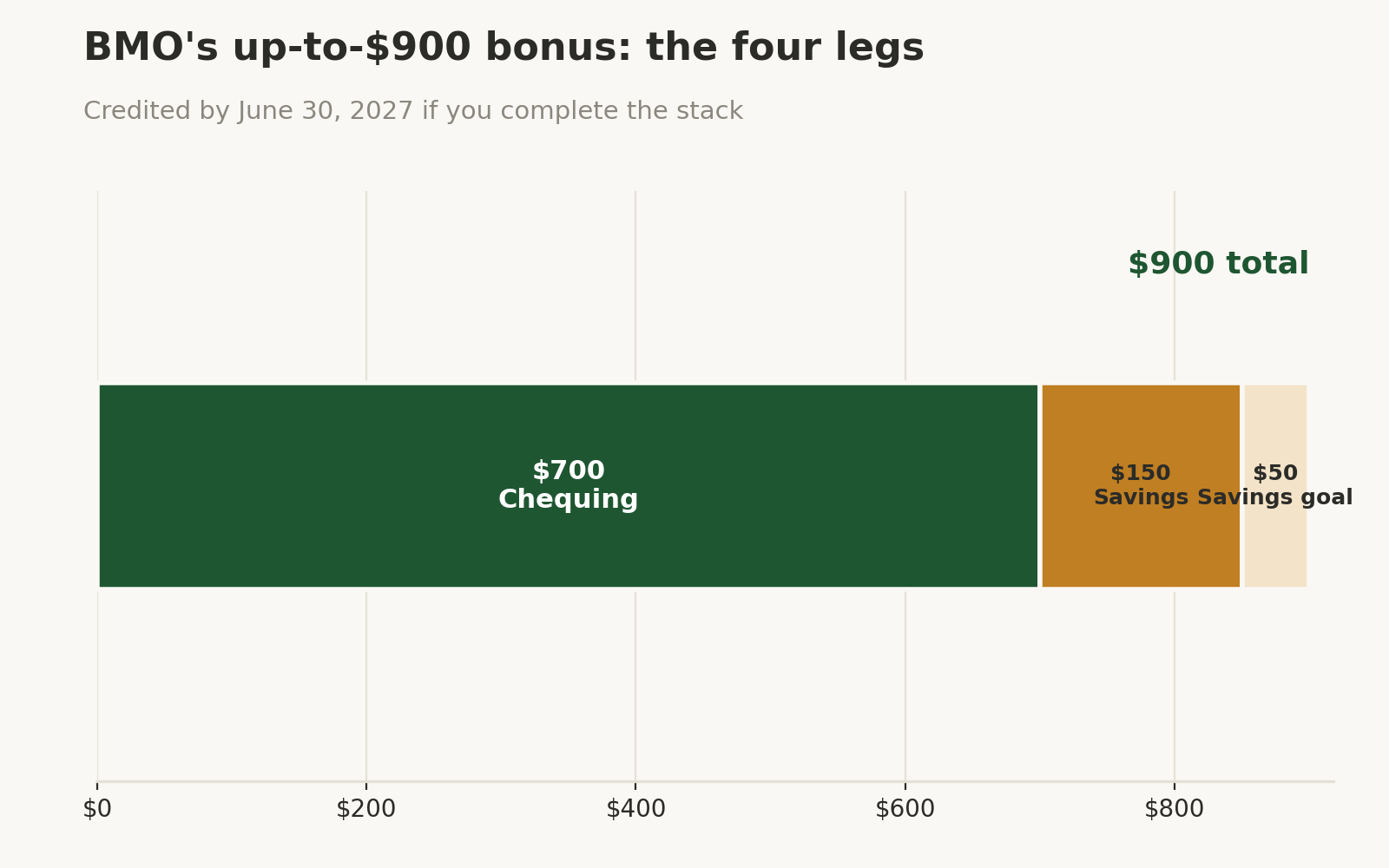 Stacked bar chart: BMO's up-to-$900 bonus — $700 chequing, $150 savings, $50 savings goal, plus a Walmart+ membership.