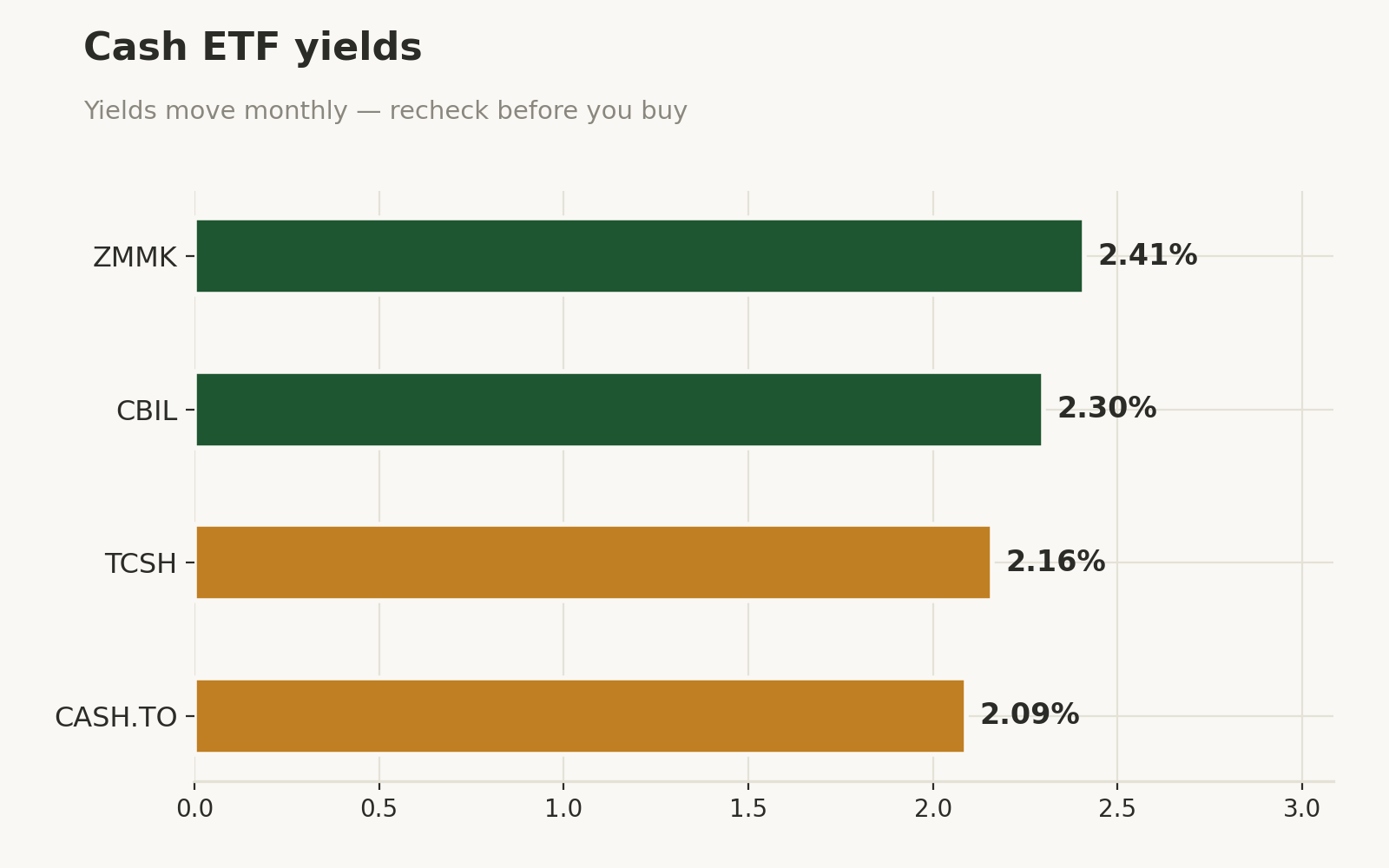 Bar chart of Canadian cash ETF yields: ZMMK 2.41%, CBIL 2.30%, TCSH 2.16%, CASH.TO 2.09%.