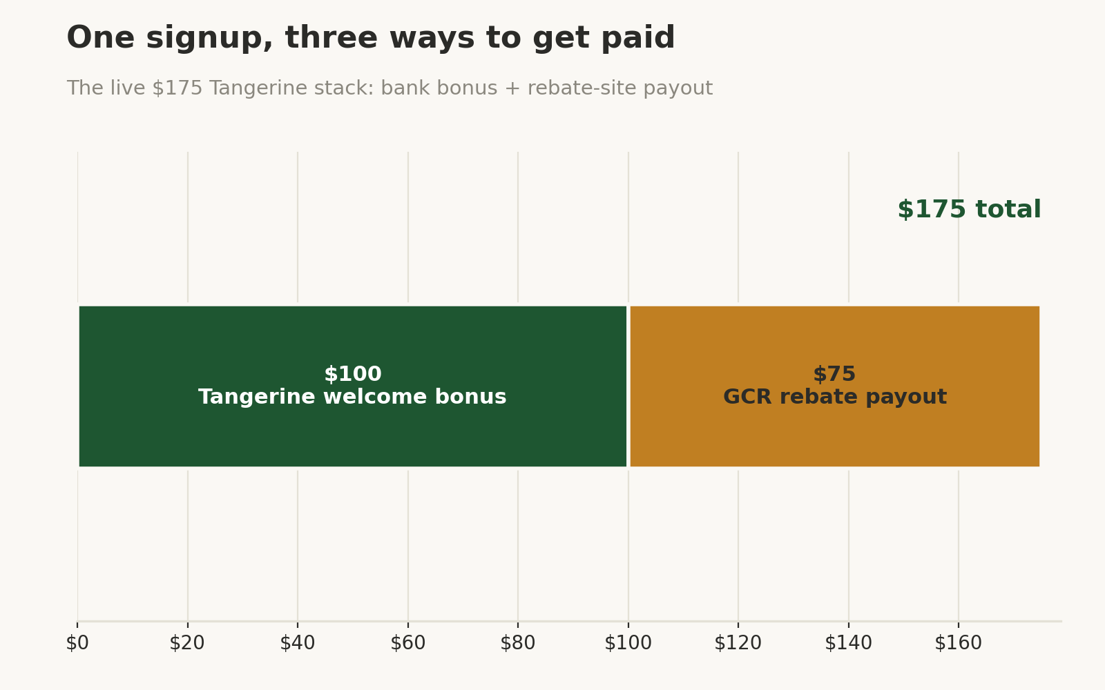Stacked bar chart: the $175 Tangerine stack — $100 welcome bonus plus $75 Great Canadian Rebates payout.
