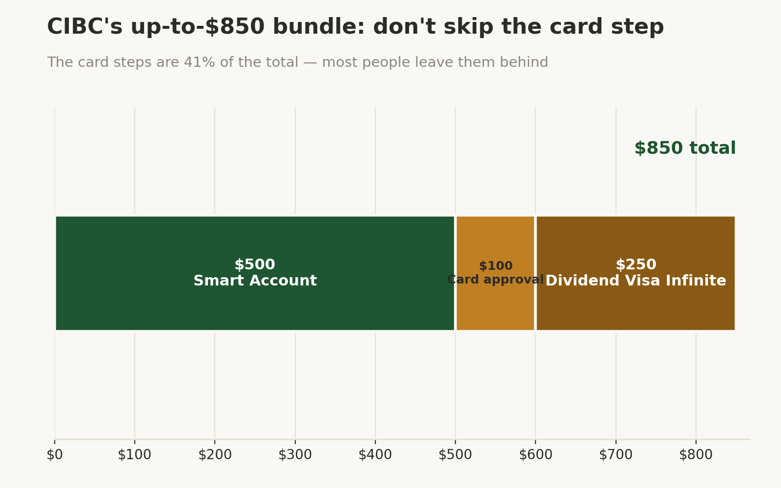 Stacked bar chart: CIBC's up-to-$850 bundle — $500 Smart Account, $100 card approval, up to $250 Dividend Visa Infinite welcome offer.