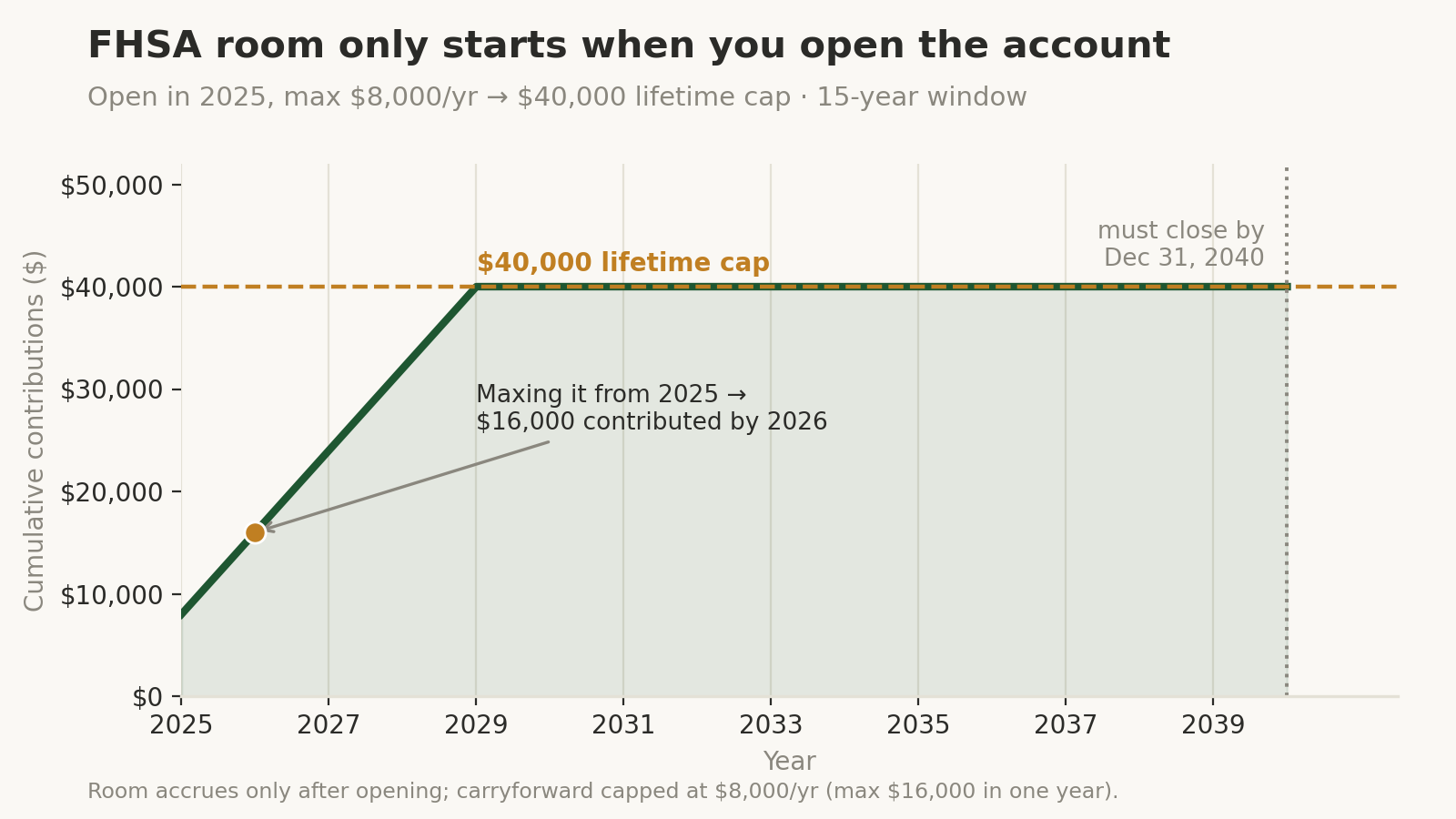 Line chart showing cumulative FHSA contributions from 2025 to 2040 for an account opened in 2025 and maxed at $8,000 per year: the line rises to the $40,000 lifetime cap by 2029 and stays flat, with a marker showing $16,000 contributed by 2026 after two years at the $8,000 maximum, and a marker that the account must close by December 31, 2040.