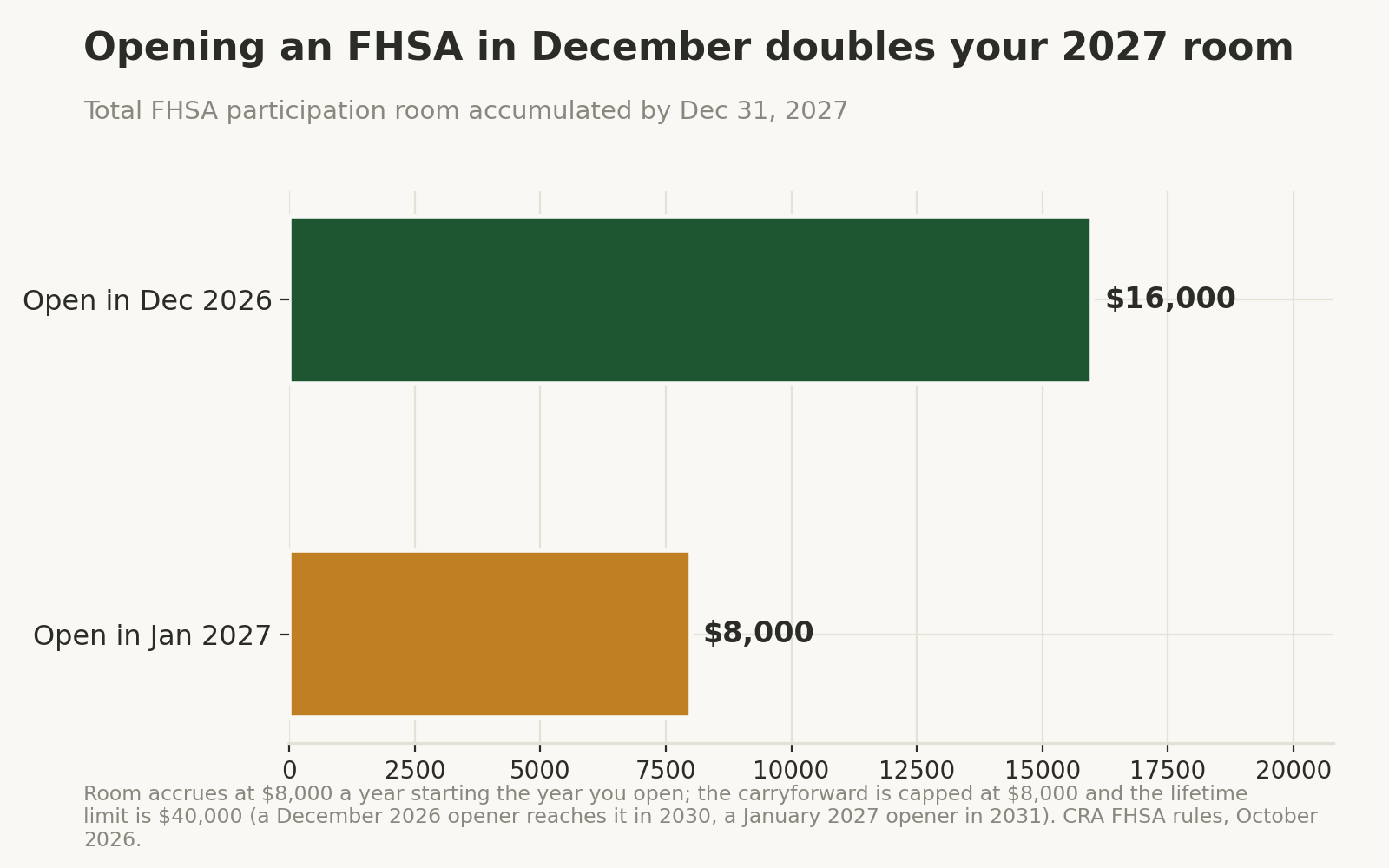 Chart: opening an FHSA in December 2026 gives $16,000 of total room by the end of 2027, versus $8,000 if opened in January 2027