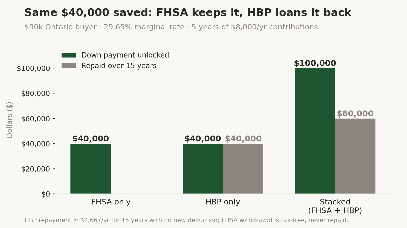 Paired bar chart comparing three down-payment paths for a $90,000 Ontario buyer: FHSA only unlocks $40,000 with $0 repaid; HBP only unlocks $40,000 with $40,000 repaid over 15 years; stacking FHSA plus HBP unlocks $100,000 with $60,000 repaid.
