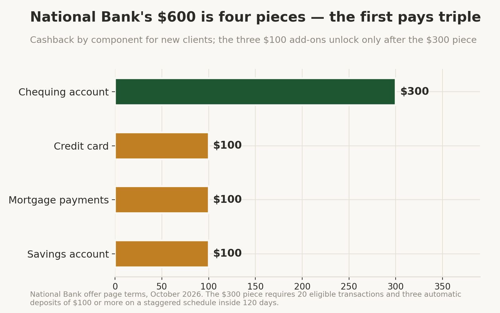 Chart: National Bank's up-to-$600 cashback by component - $300 chequing, $100 credit card, $100 mortgage payments, $100 savings