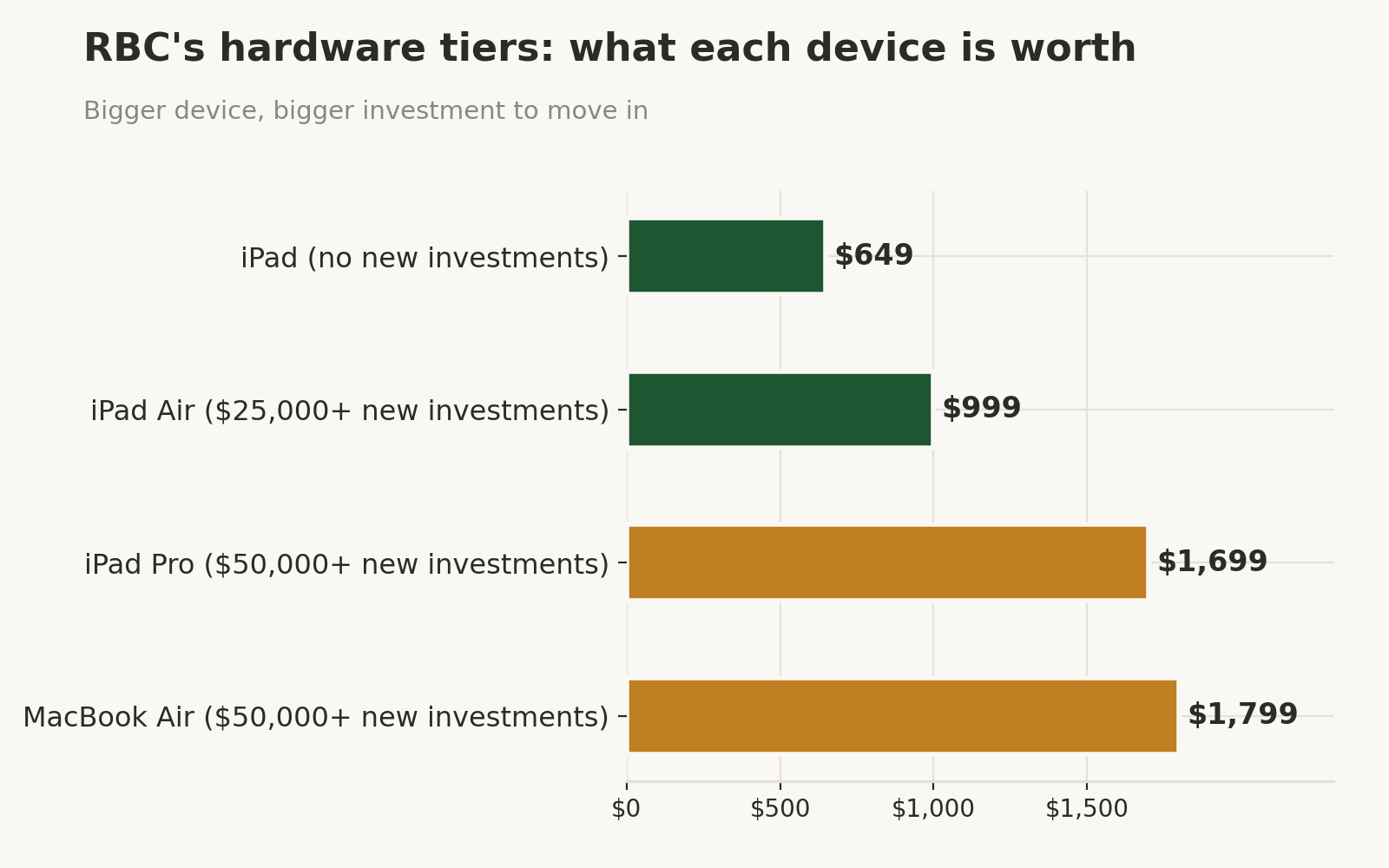 Bar chart of RBC hardware offer tiers by device value: 11-inch iPad $649 with no new investments, iPad Air $999 with $25,000 or more in new investments, iPad Pro $1,699 and MacBook Air $1,799 each with $50,000 or more in new investments.