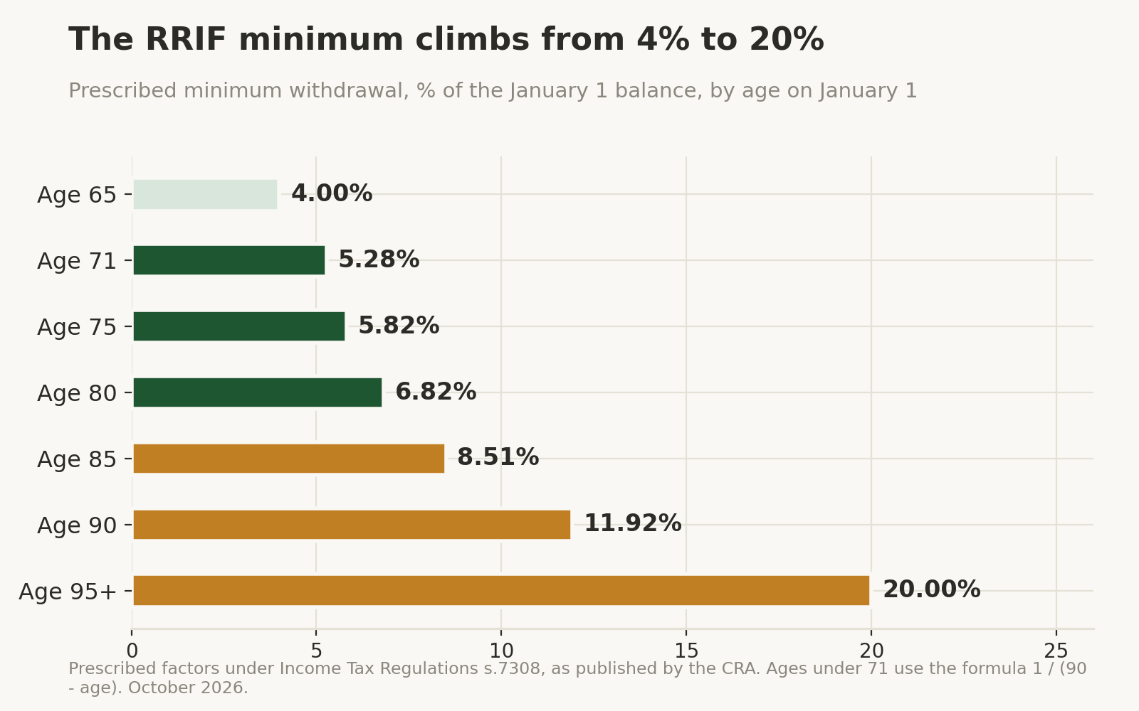 Chart: CRA prescribed RRIF minimum withdrawal percentages by age, from 4.00% at 65 to 20.00% at 95+