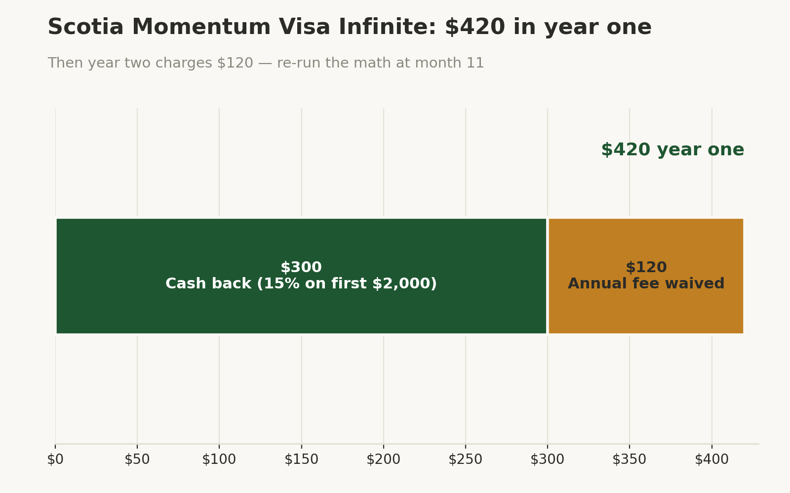 Stacked bar chart: Scotia Momentum Visa Infinite $420 in year one — $300 cash back plus $120 annual fee waived.