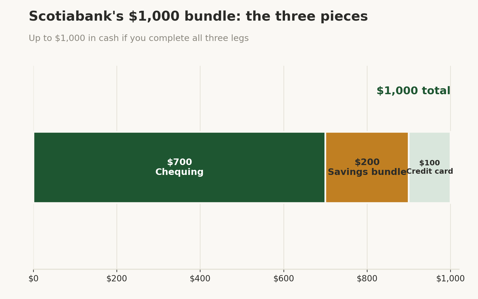 Stacked bar chart: Scotiabank's $1,000 bundle — $700 chequing, $200 savings bundle, $100 credit card.