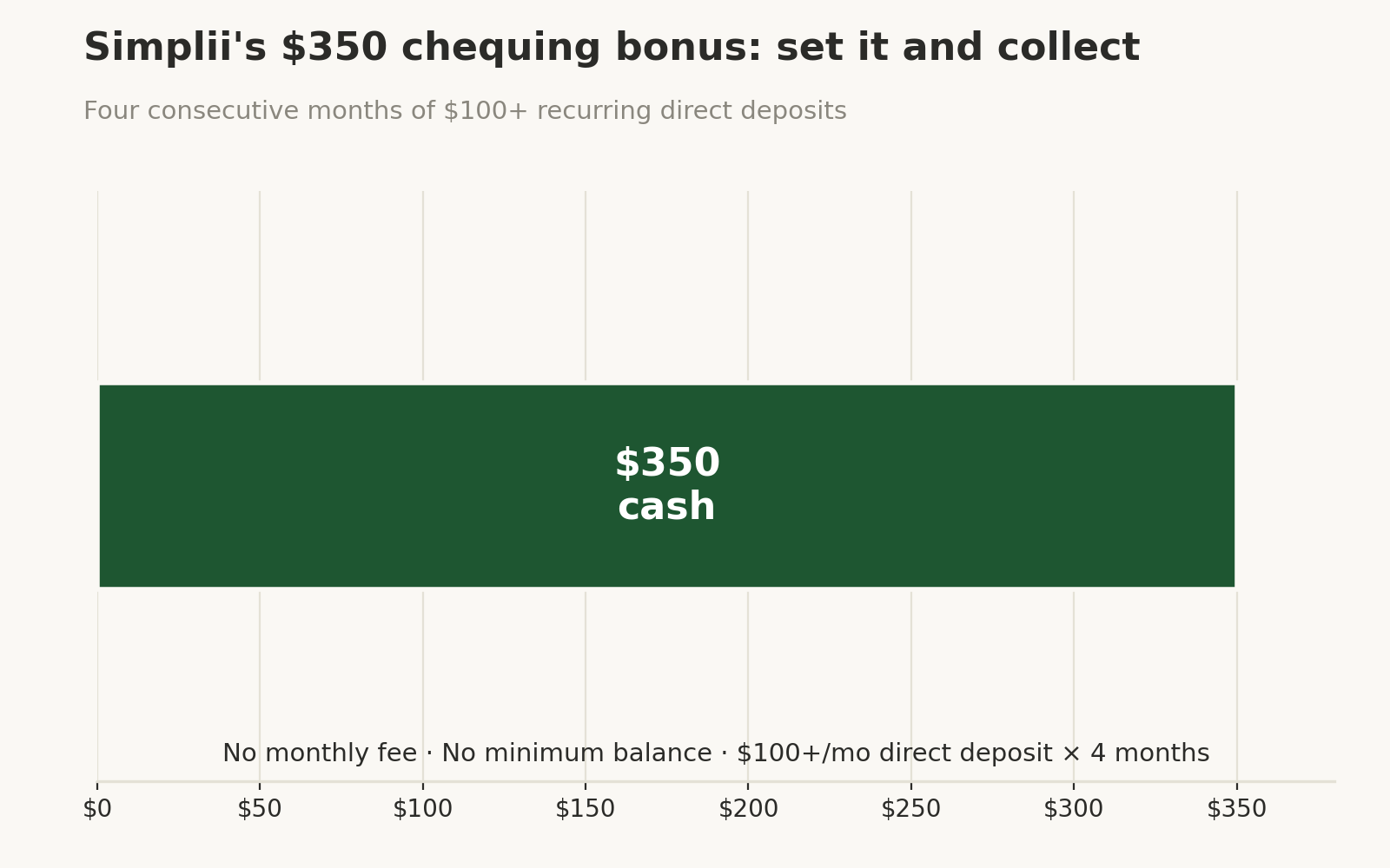 Graphic: Simplii's $350 chequing bonus — no monthly fee, no minimum balance, $100+ monthly direct deposit for four consecutive months.