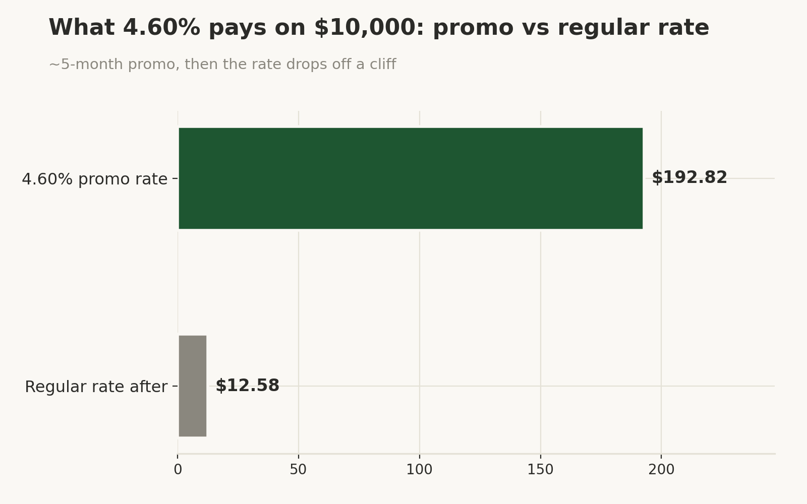Bar chart comparing interest earned on $10,000: $192.82 at Simplii's 4.60% promo rate versus $12.58 at the regular rate.