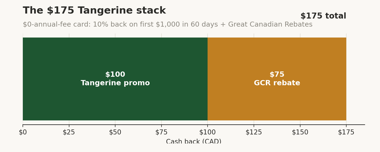 Stacked bar chart: the $175 Tangerine stack — $100 Tangerine promo plus $75 Great Canadian Rebates payout.