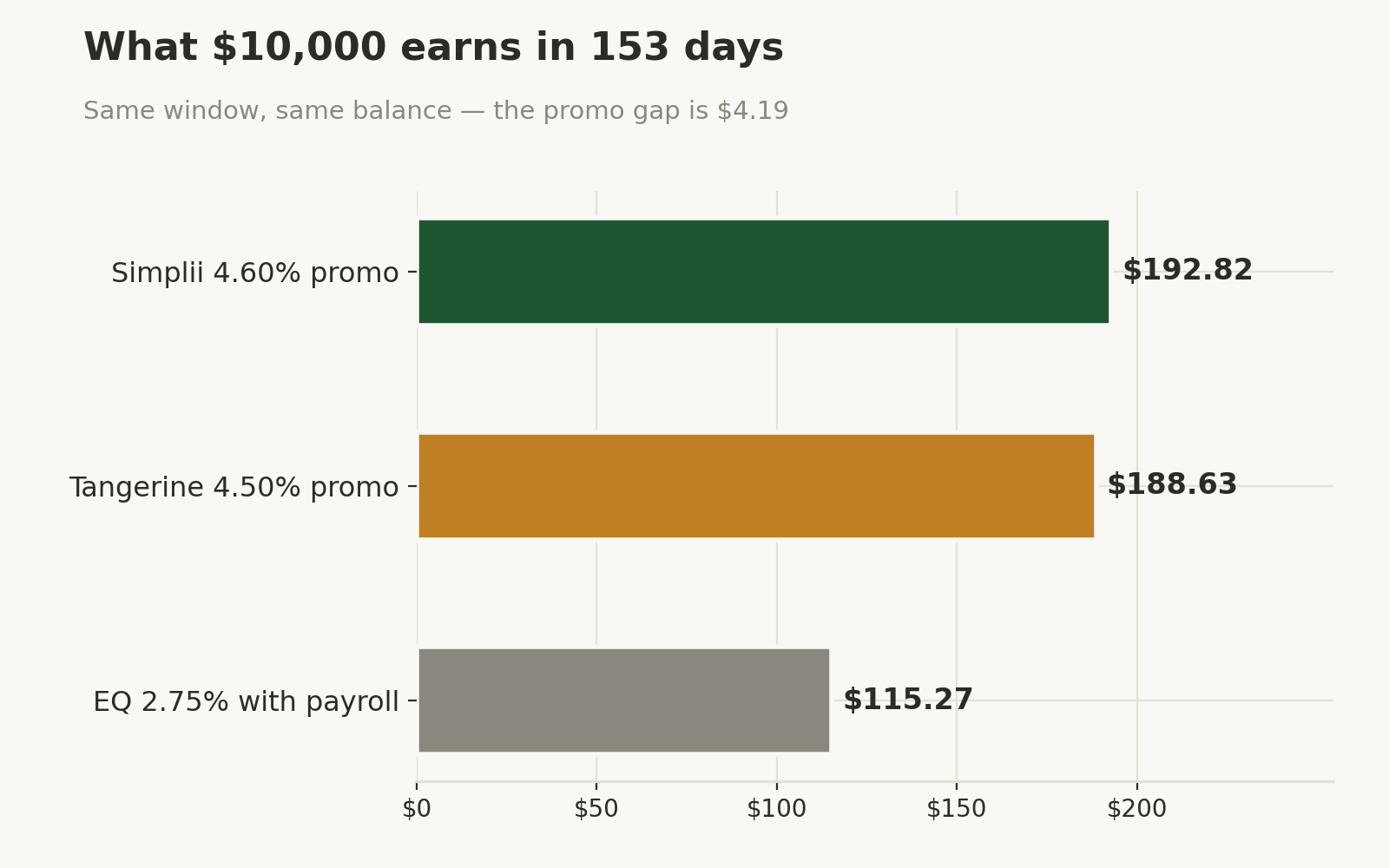 Bar chart of interest earned on $10,000 over 153 days: Simplii 4.60% promo $192.82, Tangerine 4.50% promo $188.63, EQ 2.75% with payroll direct deposit $115.27.
