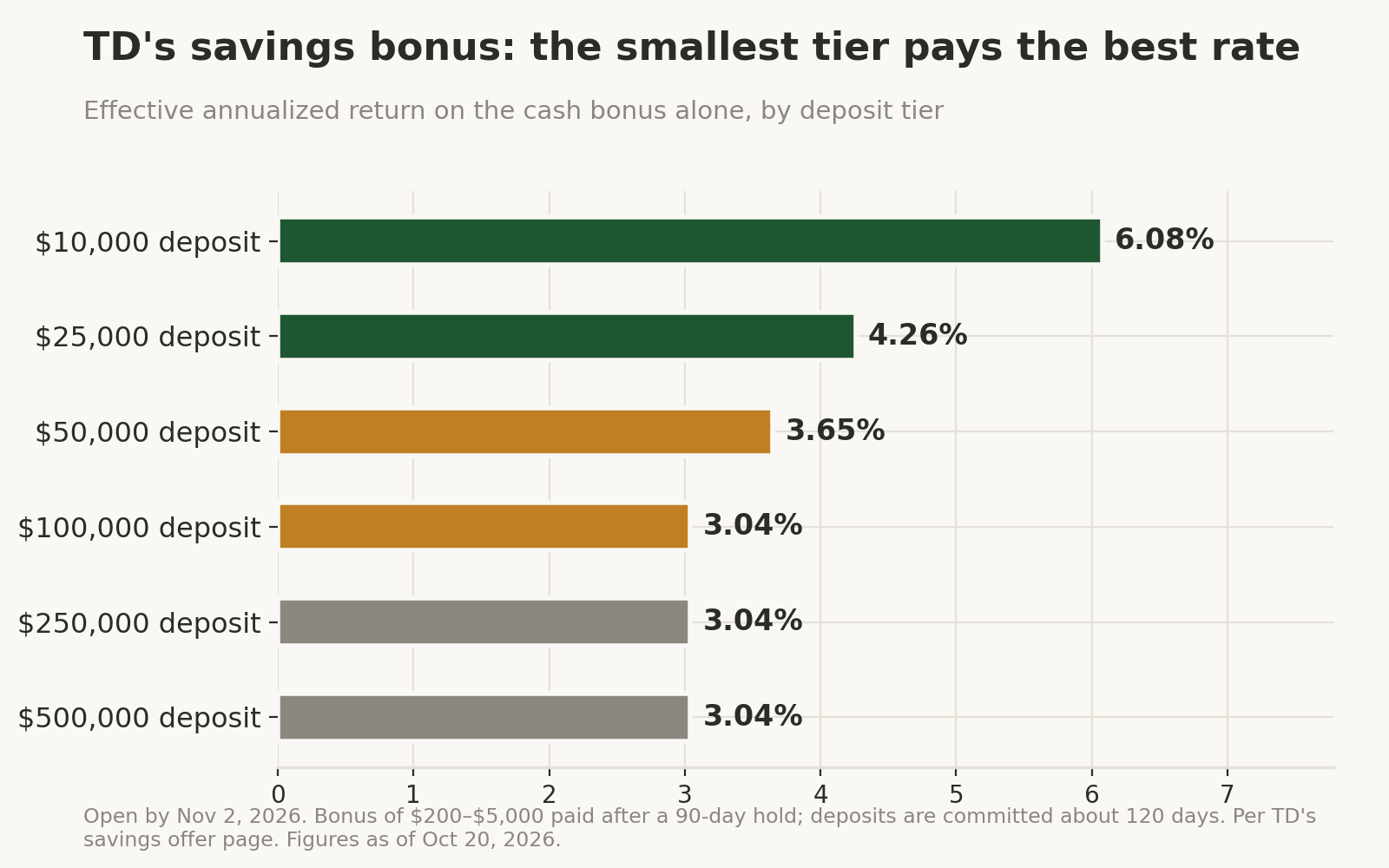 Bar chart of TD's savings bonus by deposit tier: effective annualized return falls from 6.08% on a $10,000 deposit to 3.04% on $100,000 or more. Open by November 2, 2026.