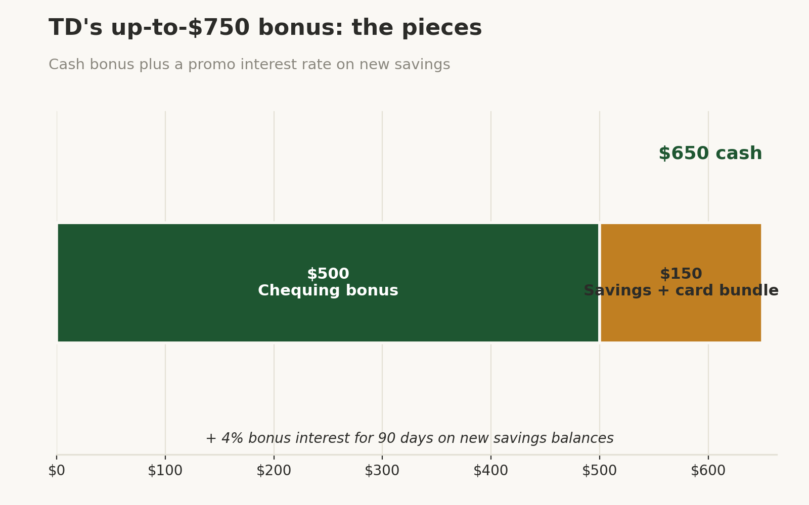 Stacked bar chart: TD's up-to-$750 bonus — $500 chequing bonus, $150 savings and card bundle, plus 4% bonus interest for 90 days on new savings balances.