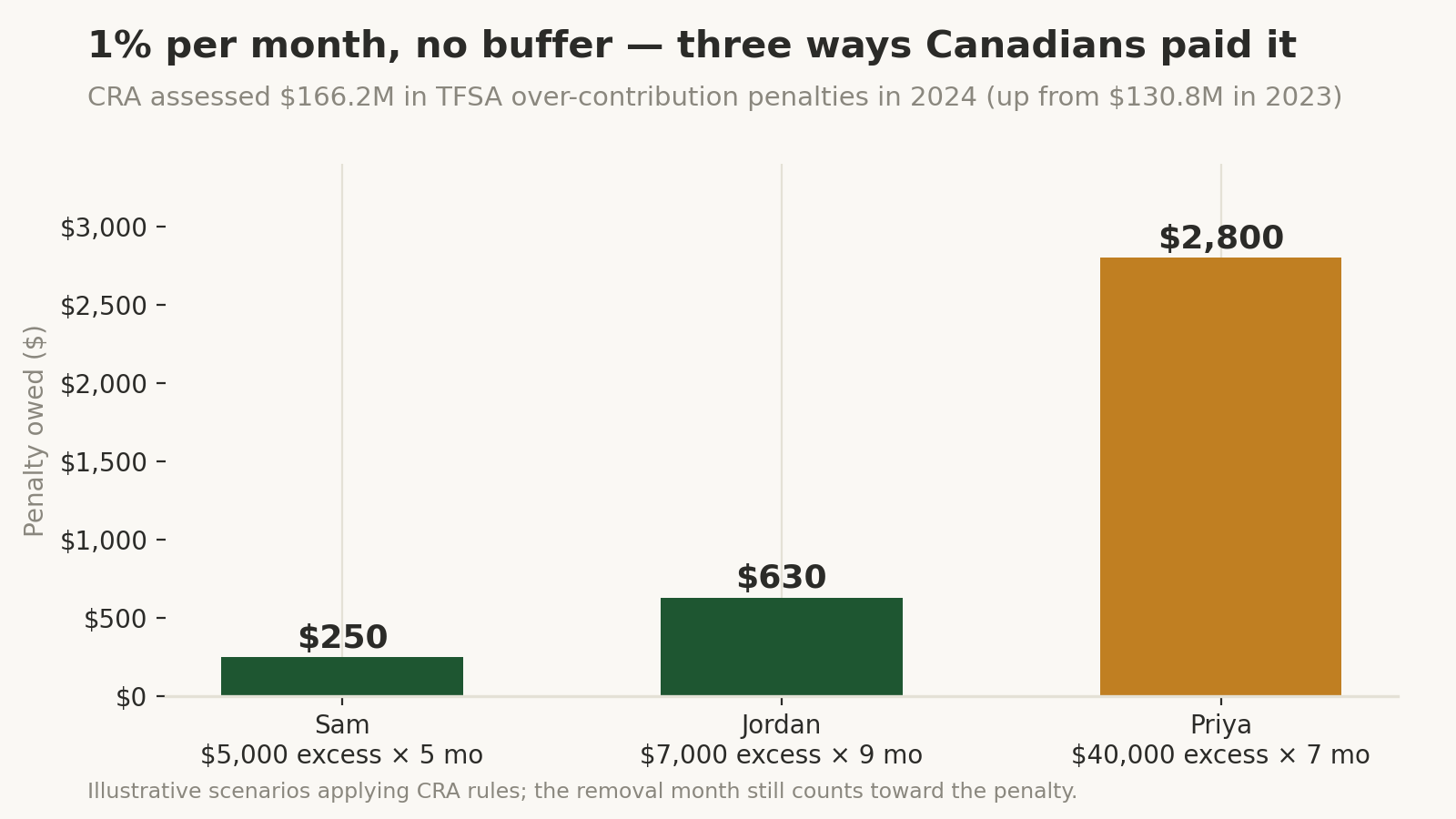 Bar chart of three TFSA over-contribution penalty scenarios: Sam's $5,000 excess over 5 months costs $250; Jordan's $7,000 excess over 9 months costs $630; Priya's $40,000 excess over 7 months costs $2,800.