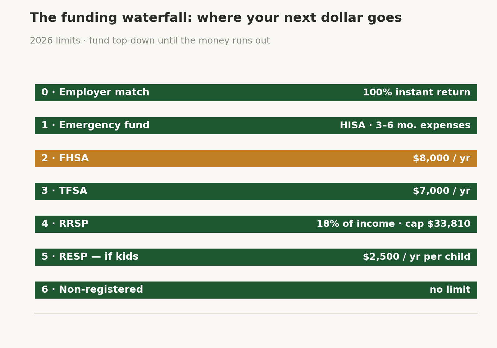 Horizontal step chart of the recommended funding order for Canadian savings: employer match, emergency fund, FHSA, TFSA, RRSP, RESP if you have kids, then non-registered.