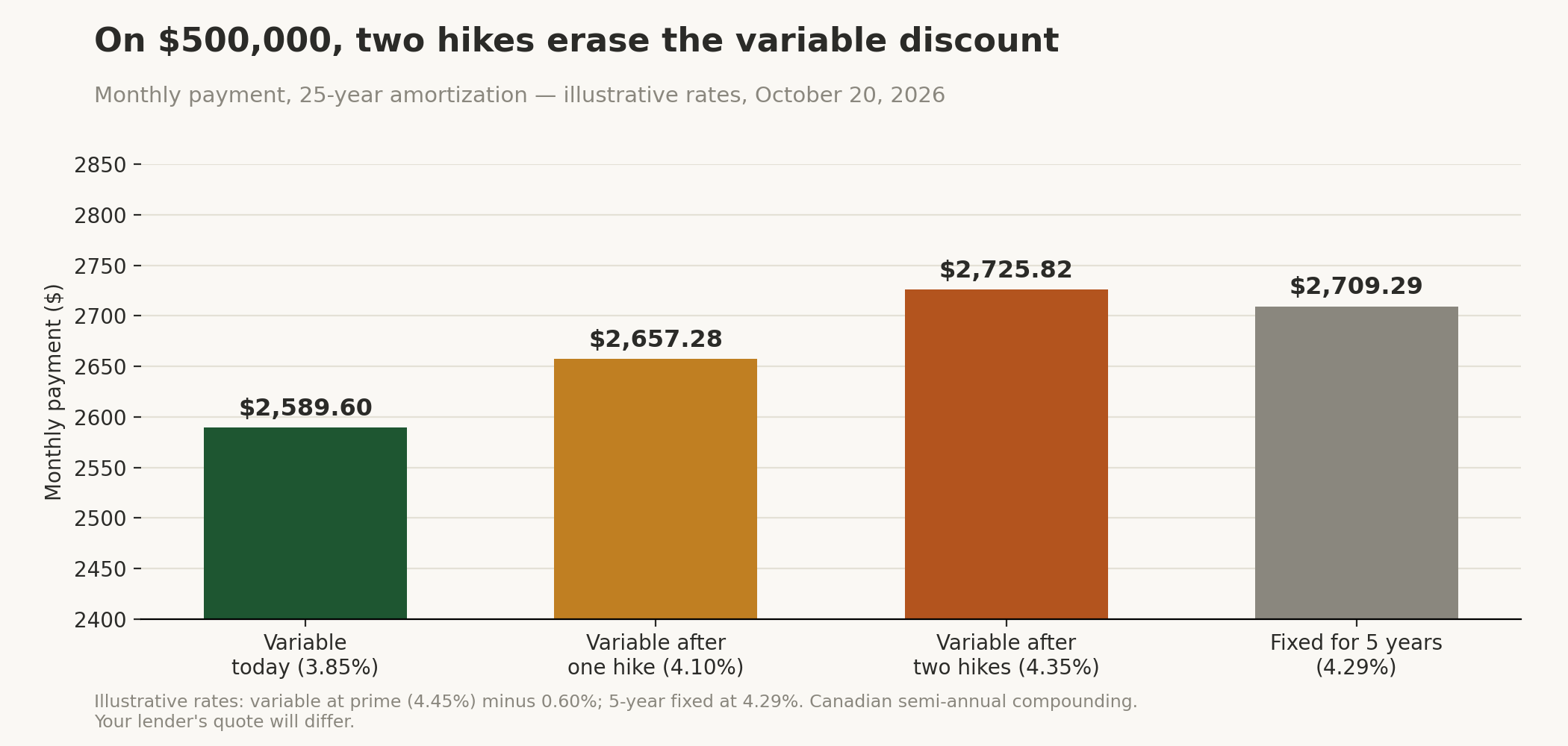 Bar chart: monthly payment on a $500,000 mortgage, 25-year amortization, at illustrative rates — variable at prime minus 0.60% (3.85%) pays $2,589.60 today, $2,657.28 after one 25-point hike, $2,725.82 after two; a 5-year fixed at 4.29% pays $2,709.29 throughout.