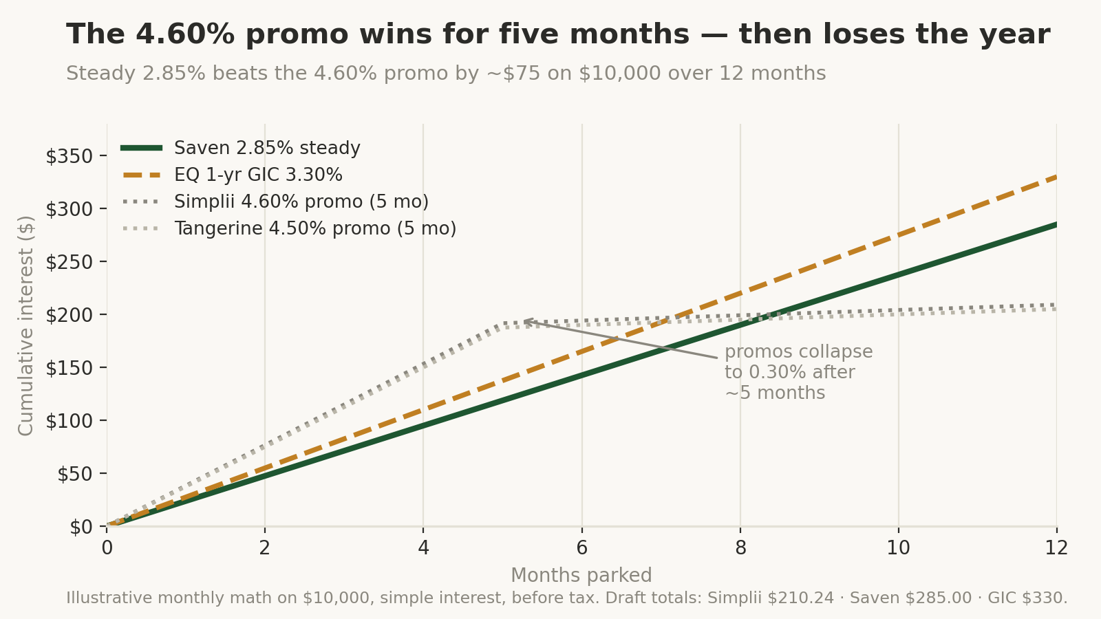 Line chart of cumulative interest on $10,000 over 12 months: the Simplii 4.60% and Tangerine 4.50% promo lines lead for five months then flatten after collapsing to 0.30%, while the steady Saven 2.85% line and EQ one-year GIC 3.30% line finish higher at $285 and $330.